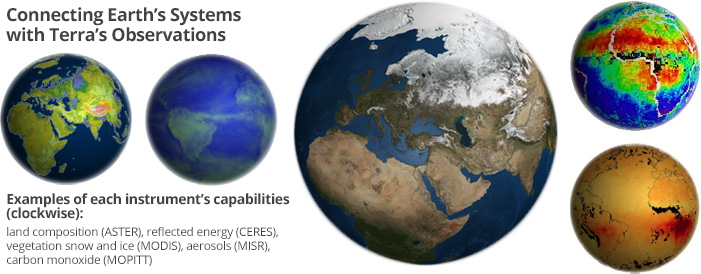 Images of five globes, each depicting an example of data collected by Terra instruments, including land composition from ASTER, reflected energy from CERES, vegetation snow and ice from MODIS, aerosols from MISR, and carbon monoxide from MOPITT.